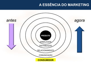 agoraantes
PRODUTO
EMBALAGEM
DISTRIBUIÇÃO
COMUNICAÇÃO
CONSUMIDOR
RELACIONAMENTO
A ESSÊNCIA DO MARKETING
 