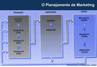 27
O Planejamento de Marketing
Administração de Marketing - Kotler
 