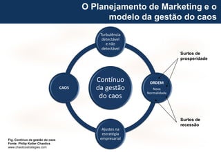 35
Contínuo
da gestão
do caos
Turbulência
detectável
e não
detectável
ORDEM
Nova
Normalidade
Ajustes na
estratégia
empresarial
CAOS
O Planejamento de Marketing e o
modelo da gestão do caos
Fig. Contínuo da gestão do caos
Fonte: Philip Kotler Chaotics
www.chaoticsstrategies.com
Surtos de
prosperidade
Surtos de
recessão
 