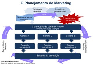 39
O Planejamento de Marketing
Construção de cenários-chave
OPORTUNIDADES E AMEAÇAS
Cenário 1 Cenário 2 Cenário 3
Resposta
estratégica 1
Resposta
estratégica 2
Resposta
estratégica 3
Seleção da estratégia
Turbulência
detectável
Turbulência
não detectável
Sistema de alarme
avançado
O caos impacta
na empresa
caos
Vulnerabilidades
latentes
Oportunidades
latentes
Fonte: Philip Kotler Chaotics
Sistema de gestão do caos: construção de cenários-chaves
 