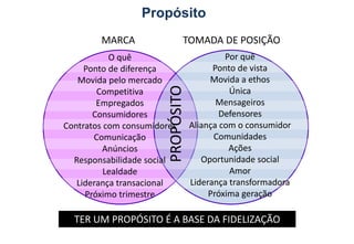 MARCA TOMADA DE POSIÇÃO
O quê
Ponto de diferença
Movida pelo mercado
Competitiva
Empregados
Consumidores
Contratos com consumidores
Comunicação
Anúncios
Responsabilidade social
Lealdade
Liderança transacional
Próximo trimestre
Por quê
Ponto de vista
Movida a ethos
Única
Mensageiros
Defensores
Aliança com o consumidor
Comunidades
Ações
Oportunidade social
Amor
Liderança transformadora
Próxima geração
PROPÓSITO
TER UM PROPÓSITO É A BASE DA FIDELIZAÇÃO
Propósito
 