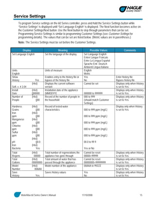 WaterMax 60 Series Owner’s Manual 11/10/2008 15
Service Settings
To program Service settings on the 60 Series controller, press and hold the Service Settings button while
“Service Settings” is displayed until “Set Language English” is displayed. The Next function becomes active on
the Customer Settings/Next button. Use the Next button to step through parameters that can be set.
Programming Service Settings is similar to programming Customer Settings (see Customer Settings for
programming details). The values that can be set are listed below. (Metric values are in parentheses.)
Note: The Service Settings must be set before the Customer Settings.
Display Meaning Possible Values Comments
Set Language English Set the language of the display Set Language English
Entrer Langue Francais
Entre La Lengua Español
Sprache Entr. Deutsch
Ambienti Lingua Italiano
Units
English
Units of measure English
Metric
Show
History Yes
Enables entry to the history file or
bypass of the history file
Yes
No
Enter history file
Bypass history file
Soft. v. # 2.04
(Hist) Displays the current software
version
Cannot be set Displays only when History
is set to Yes
Install
Date
(Hist)
000000
Installation date of the appliance
(MMDDYY) 000000 to 999999
Displays only when History
is set to Yes
Number of
People
(Hist)
000
Record of the number of people in
the household
000 to 999
(should match Customer
Settings)
Displays only when History
is set to Yes
Hardness
Grains
Iron
ppm
Manganese
ppm
Chlorine
ppm
Sulfur
ppm
pH
Iron
Bacteria
(Hist)
000
(Hist)
000
(Hist)
000
(Hist)
000
(Hist)
000
(Hist)
00.0
(Hist)
Yes
Record of tested water
characteristics 000 to 999 ppm (mg/L)
000 to 999 ppm (mg/L)
000 to 999 ppm (mg/L)
000 to 999 ppm (mg/L)
000 to 999 ppm (mg/L)
00.0 to 99.9
Yes or No
Display only when History
is set to Yes
Total
Regens
(Hist)
00000
Total number of regenerations the
appliance has gone through
Cannot be reset
00000–99999
Displays only when History
is set to Yes
Total
Gallons
(Hist)
00000000
Total amount of water that has
passed through the appliance
Cannot be reset
00000000–99999999
Displays only when History
is set to Yes
Model
Number
(Hist)
00AAA
Model number of the appliance 00AAA to 99ZZZ Displays only when History
is set to Yes
Save
History Yes
Saves history values Yes
No
Displays only when History
is set to Yes
 