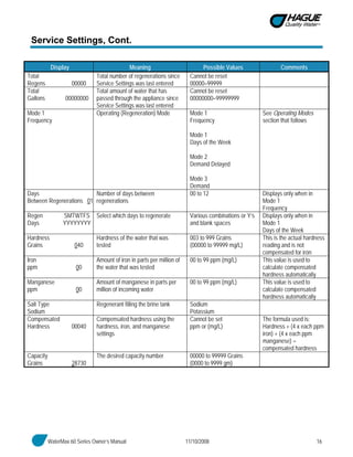 WaterMax 60 Series Owner’s Manual 11/10/2008 16
Service Settings, Cont.
Display Meaning Possible Values Comments
Total
Regens 00000
Total number of regenerations since
Service Settings was last entered
Cannot be reset
00000–99999
Total
Gallons 00000000
Total amount of water that has
passed through the appliance since
Service Settings was last entered
Cannot be reset
00000000–99999999
Mode 1
Frequency
Operating (Regeneration) Mode Mode 1
Frequency
Mode 1
Days of the Week
Mode 2
Demand Delayed
Mode 3
Demand
See Operating Modes
section that follows
Days
Between Regenerations 01
Number of days between
regenerations
00 to 12 Displays only when in
Mode 1
Frequency
Regen
Days
SMTWTFS
YYYYYYYY
Select which days to regenerate Various combinations or Y’s
and blank spaces
Displays only when in
Mode 1
Days of the Week
Hardness
Grains 040
Hardness of the water that was
tested
003 to 999 Grains
(00000 to 99999 mg/L)
This is the actual hardness
reading and is not
compensated for iron
Iron
ppm 00
Amount of iron in parts per million of
the water that was tested
00 to 99 ppm (mg/L) This value is used to
calculate compensated
hardness automatically
Manganese
ppm 00
Amount of manganese in parts per
million of incoming water
00 to 99 ppm (mg/L) This value is used to
calculate compensated
hardness automatically
Salt Type
Sodium
Regenerant filling the brine tank Sodium
Potassium
Compensated
Hardness 00040
Compensated hardness using the
hardness, iron, and manganese
settings
Cannot be set
ppm or (mg/L)
The formula used is:
Hardness + (4 x each ppm
iron) + (4 x each ppm
manganese) =
compensated hardness
Capacity
Grains 28730
The desired capacity number 00000 to 99999 Grains
(0000 to 9999 gm)
 