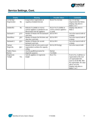 WaterMax 60 Series Owner’s Manual 11/10/2008 17
Service Settings, Cont.
Display Meaning Possible Values Comments
72–96 Hour
Regeneration No
A way to force regeneration at
regularly-scheduled intervals
No (or Yes, for iron) See 72–96 Hour
Regeneration that follows.
Displays only when in
Modes 2 or 3
Distiller/RO No Indicates if a distiller or reverse
osmosis appliance is plumbed to use
filtered water from the appliance
No (or Yes if a distiller or
reverse osmosis appliance
is used)
Displays only when in
Mode 2
Backwash 1 01.0 Number of minutes the first backwash
cycle lasts
00.0 to 99.9 Set to the nearest tenth of
a minute
Brine/Rinse 30.0 Number of minutes the first brine and
slow rinse cycle lasts
00.0 to 99.9 Set to the nearest tenth of
a minute
Backwash 2 05.0 Number of minutes the second
backwash cycle lasts
00.0 to 99.9 Set to the nearest tenth of
a minute
Salt per
Regen lbs. 06.2
Amount of salt set to be used in each
regeneration to achieve the capacity
setting
00.0 to 99.9 lb (kg) Set to the nearest tenth
Turbine Pulses
Normal
Used by qualified personnel for
diagnostic purposes
Normal
Test Mode
Regenerate
Tonight Yes
Sets the appliance to regenerate
tonight
No or Yes If set to Yes, it will force a
regeneration at the next
set regeneration time
(such as 02:00 AM). After
the regeneration, the value
will be set to No.
Displays only when in
Modes 1 or 2
 