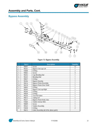 WaterMax 60 Series Owner’s Manual 11/10/2008 32
Assembly and Parts, Cont.
Bypass Assembly
Figure 13: Bypass Assembly
Part # Description Quantity
1 90807 Screw 12
2 90262 Bypass End cap-Left 1
3 93808 O-Ring 2
4 90802 Screw 4
5 90252 Cap-Blending Dial 1
6 90222 Blending Dial 1
7 90827 O-Ring 1
8 90246 Bypass Housing 1
9 90616 Bypass Piston Assembly 1
10 90218 Bypass Piston Drive Shaft 1
11 90803 O-Ring 1
12 90263 Bypass End cap-Right 1
13 90264 O-Ring 1
14 90828 O-Ring 1
15 90226 Test Port Valve 1
16 90812 Tubing 4.0" 1
17 90221 Bypass Piston Knob, blue 1
18 93860 Turbine Sensor Wire 1
19 90809 Screw 1
20 90522 Turbine Assembly 1
21 93838 O-Ring 2
90615 Entire Assembly (all of the above parts)
 