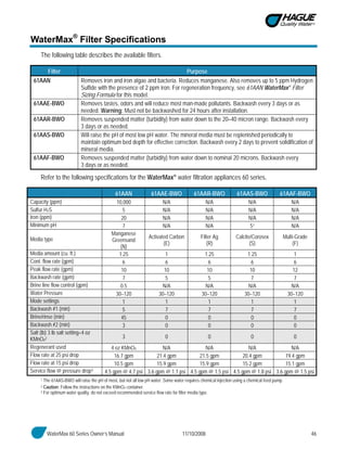 WaterMax 60 Series Owner’s Manual 11/10/2008 46
WaterMax®
Filter Specifications
The following table describes the available filters.
Filter Purpose
61AAN Removes iron and iron algae and bacteria. Reduces manganese. Also removes up to 5 ppm Hydrogen
Sulfide with the presence of 2 ppm iron. For regeneration frequency, see 61AAN WaterMax® Filter
Sizing Formula for this model.
61AAE-BWO Removes tastes, odors and will reduce most man-made pollutants. Backwash every 3 days or as
needed. Warning: Must not be backwashed for 24 hours after installation.
61AAR-BWO Removes suspended matter (turbidity) from water down to the 20–40 micron range. Backwash every
3 days or as needed.
61AAS-BWO Will raise the pH of most low pH water. The mineral media must be replenished periodically to
maintain optimum bed depth for effective correction. Backwash every 2 days to prevent solidification of
mineral media.
61AAF-BWO Removes suspended matter (turbidity) from water down to nominal 20 microns. Backwash every
3 days or as needed.
Refer to the following specifications for the WaterMax® water filtration appliances 60 series.
61AAN 61AAE-BWO 61AAR-BWO 61AAS-BWO 61AAF-BWO
Capacity (ppm) 10,000 N/A N/A N/A N/A
Sulfur H2S 5 N/A N/A N/A N/A
Iron (ppm) 20 N/A N/A N/A N/A
Minimum pH 7 N/A N/A 51 N/A
Media type
Manganese
Greensand
(N)
Activated Carbon
(E)
Filter Ag
(R)
Calcite/Corosex
(S)
Multi-Grade
(F)
Media amount (cu. ft.) 1.25 1 1.25 1.25 1
Cont. flow rate (gpm) 6 6 6 6 6
Peak flow rate (gpm) 10 10 10 10 12
Backwash rate (gpm) 7 5 5 7 7
Brine line flow control (gpm) 0.5 N/A N/A N/A N/A
Water Pressure 30–120 30–120 30–120 30–120 30–120
Mode settings 1 1 1 1 1
Backwash #1 (min) 5 7 7 7 7
Brine/rinse (min) 45 0 0 0 0
Backwash #2 (min) 3 0 0 0 0
Salt (lb) 3 lb salt setting=4 oz
KMnO42 3 0 0 0 0
Regenerant used 4 oz KMnO4 N/A N/A N/A N/A
Flow rate at 25 psi drop 16.7 gpm 21.4 gpm 21.5 gpm 20.4 gpm 19.4 gpm
Flow rate at 15 psi drop 10.5 gpm 15.9 gpm 15.9 gpm 15.2 gpm 15.1 gpm
Service flow @ pressure drop3
4.5 gpm @ 4.7 psi 3.6 gpm @ 1.1 psi 4.5 gpm @ 1.5 psi 4.5 gpm @ 1.8 psi 3.6 gpm @ 1.5 psi
1 The 61AAS-BWO will raise the pH of most, but not all low pH water. Some water requires chemical injection using a chemical feed pump.
2 Caution: Follow the instructions on the KMnO4 container.
3 For optimum water quality, do not exceed recommended service flow rate for filter media type.
 