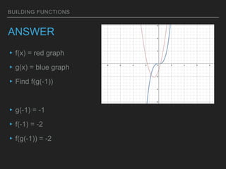 BUILDING FUNCTIONS
ANSWER
▸f(x) = red graph
▸g(x) = blue graph
▸Find f(g(-1))
▸g(-1) = -1
▸f(-1) = -2
▸f(g(-1)) = -2
 