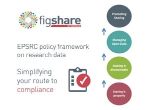 Promo9ng 
Sharing 
Managing 
Open 
Data 
Making 
it 
discoverable 
Storing 
it 
properly 
 