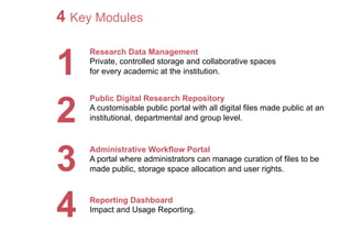 4 Key Modules 
1 
2 
3 
4 Reporting Dashboard 
Research Data Management 
Private, controlled storage and collaborative spaces 
for every academic at the institution. 
Public Digital Research Repository 
A customisable public portal with all digital files made public at an 
institutional, departmental and group level. 
Administrative Workflow Portal 
A portal where administrators can manage curation of files to be 
made public, storage space allocation and user rights. 
Impact and Usage Reporting. 
 