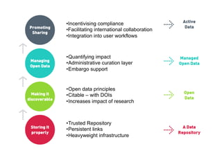 • Incentivising compliance 
• Facilitating international collaboration 
• Integration into user workflows 
• Quantifying impact 
• Administrative curation layer 
• Embargo support 
• Open data principles 
• Citable – with DOIs 
• Increases impact of research 
• Trusted Repository 
• Persistent links 
• Heavyweight infrastructure 
 