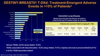 DESTINY-BREAST01 T-DXd: Treatment-Emergent Adverse
Events in >15% of Patientsa
0 20 40 60 80 100
Cough
Headache
Thrombocytopenia
Decreased WBC Count
Diarrhea
Anemia
Decreased Appetite
Neutropenia
Constipation
Vomiting
Alopecia
Fatigue
Nausea
Any TEAE
Grade 1 or 2
Grade ≥3
• Serious TEAEs, 22.8% (drug related, 12.5%)
• TEAEs associated with discontinuation, 15.2% (drug related, 14.7%); majority were due to pneumonitis/ILD (8.7%)
• 9 (4.9%) TEAE-associated deathsb
Patients who received T-DXd 5.4 mg/kg (N = 184)
Preferred
Term, n (%)
Grade
1
Grade
2
Grade
3
Grade
4
Grade
5
Any
Grade/
Total
Interstitial
lung diseasea 5 (2.7) 15 (8.2) 1 (0.5) 0 4 (2.2) 25 (13.6)
Interstitial Lung Disease
Median time from the first infusion of T-DXd to
onset of ILD was 27.6 weeks (range, 6–76 weeks)
Modi S, et al. N Engl J Med. 2019;382(7):610-621.
 