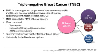 Triple-negative Breast Cancer (TNBC)
• TNBC lacks estrogen and progesterone hormone receptors (ER
and PR), and does not exhibit overexpression of human
epidermal growth factor receptor 2 (HER2)
• TNBC accounts for ~15% of breast cancers
• More common in
• Young women
• Individuals of African and Hispanic heritage
• BRCA1 germline mutations
• Poorer overall survival vs other forms of breast cancer
• Historically, limited treatment options
Saha P, Nanda R. Ther Adv Med Oncol. 2016; Marra A, et al. BMC Med. 2019;
Schmid P, et al. N Engl J Med. 2018; Jia H, et al. Drug Resist Updat. 2017; Lebert JM, et al. Curr Oncol. 2018.
All Breast
Cancers
ER+
65%–75%
HER2+
15%–20%
Triple
negative
15%
 