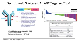 Sacituzumab Govitecan: An ADC Targeting Trop2
Bardia A, et al. N Engl J Med. 2019;380(8):741-751.
Other ADCs being investigated in TNBC
-Ladiratuzumab (LIV1A)
-Trastuzumab deruxtecan (HER2 1-2+)
 