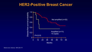 HER2-Positive Breast Cancer
Slamon et al. Science. 1987;235:177.
Months
0
12 24 36 48 60 72 84
Disease-freesurvivalprobability
Not amplified (n=52)
Amplified (n=11)
>5 copies
0
P=0.015
0.2
0.4
0.6
0.8
1.0
 