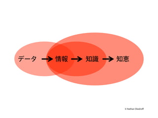 データ 情報 知識 知恵
 