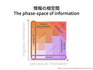  
What we mean by meaning, Marsha Haverty, IA Summit 2015
 