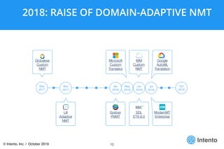 Intento
2018: RAISE OF DOMAIN-ADAPTIVE NMT
10
Intento
Sep
2017
Oct
2018
Nov
2017
May
2018
Jun
2018
Jul
2018
Globalese
Custom
NMT
Lilt
Adaptive
NMT
IBM
Custom
NMT
Microsoft
Custom
Translator
Google
AutoML
Translation
SDL
ETS 8.0
ModernMT
Enterprise
Apr
2018
Systran
PNMT
© Intento, Inc. / October 2019
 