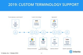 Intento
2019: CUSTOM TERMINOLOGY SUPPORT
11
Intento
Jun
2018
Oct
2019
Oct
2018
Jan
2019
Apr
2019
Amazon
Translate
Google
Translate
v3
SDL
BeGlobal
4.1
Microsoft
Custom
Translator
Nov
2018
Systran
PNMT
IBM
Custom
NMT
“forced glossary customisation”
“phrase dictionaries”
“custom terminology”
“syntax-aware
custom terminology”
May
2019
Yandex
Cloud
Translate v2
dynamic glossaries
“glossaries”
“glossary feature”
© Intento, Inc. / October 2019
 
