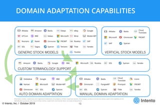 Intento
GENERIC STOCK MODELS
Alibaba Amazon Baidu DeepL eBay Google
GTCom IBM Kakao Microsoft Mirai ModernMT
Niutrans Naver Omniscien PROMT Rozetta SAP
SDL Sogou Systran Tencent Tilde Yandex
DOMAIN ADAPTATION CAPABILITIES
13© Intento, Inc. / October 2019
VERTICAL STOCK MODELS
CUSTOM TERMINOLOGY SUPPORT
AUTO DOMAIN ADAPTATION MANUAL DOMAIN ADAPTATION
Youdao
Alibaba Baidu
Cloud
Translate
Microsoft Omniscien PROMT
SAP Systran
Amazon Baidu Google IBM Microsoft Rozetta SDL Systran Yandex
Globalese Google IBM
Kantan Microsoft ModernMT
Omniscien SDL Systran
Alibaba Baidu
Cloud
Translate
Iconic
Omniscien PangeaMT Prompsit PROMT
SDL Systran Tilde Yandex
All product names, trademarks and registered trademarks are property of their respective owners. All company, product and service names used in this website are for
identiﬁcation purposes only. Use of these names, trademarks and brands does not imply endorsement.
 