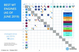 Intento
BEST MT
ENGINES
(AS OF
JUNE 2019)
6
en ru ja de es fr pt it zh cs tr ﬁ ro ko ar nl
en
ru
ja
de
es
fr
pt
it
zh
cs
tr
ﬁ
ro
ko
ar
nl
MT Engines
deepl
google
amazon
yandex
systran-pnmt
modernmt
ibm
promt
microsoft
tencent
baidu
6
In several cases, there’s no
statistically signiﬁcant difference
between the top engines.
changed since
Jan 2019:
19 pairs
© Intento, Inc. / October 2019
 