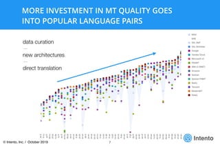Intento
MORE INVESTMENT IN MT QUALITY GOES
INTO POPULAR LANGUAGE PAIRS
7
Intento
data curation
—
new architectures
—
direct translation
© Intento, Inc. / October 2019
 