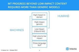Intento
MT PROGRESS BEYOND LOW-IMPACT CONTENT
REQUIRES MORE THAN GENERIC MODELS
8
Intento
Cross-language
NLP
High-volume low
impact
Low-impact
(inbound etc)
High-impact
generic
High-impact in-
domain
MACHINES
HUMANS
© Intento, Inc. / October 2019
 