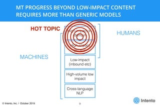 Intento
MT PROGRESS BEYOND LOW-IMPACT CONTENT
REQUIRES MORE THAN GENERIC MODELS
9
Intento
Cross-language
NLP
High-volume low
impact
Low-impact
(inbound etc)
High-impact
generic
High-impact in-
domain
MACHINES
HUMANS
HOT TOPIC
© Intento, Inc. / October 2019
 
