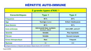 Claude EUGÈNE
HÉPATITE AUTO-IMMUNE
11
2 grands types d'HAI 1)
Caractéritiques Type 1 Type 2
Fréquence 80 % 20 %
Âge Tout âge (2 pics) Enfant / Adulte jeune
Sexe féminin 80 % 95 %
Auto-anticorps
Anti-muscle lisse, nucléaire
Anti-SLA, ANCA
Anti-LKM1, anti-LC1
Sévérité Variable Plus importante
Fibrose Variable Souvent marquée
Échec thérapeutique Rare Fréquent
Rechute ++ +++
1) D'après Gournay J. L'hépatite auto-immune. Hépato-Gastro 2017;24:830-845.
 