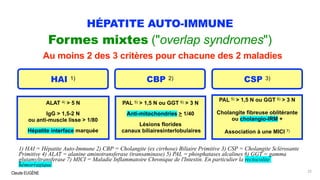 Claude EUGÈNE
HÉPATITE AUTO-IMMUNE
Formes mixtes ("overlap syndromes")
Au moins 2 des 3 critères pour chacune des 2 maladies
22
HAI 1) CBP 2) CSP 3)
ALAT 4) > 5 N
IgG > 1,5-2 N
ou anti-muscle lisse > 1/80
Hépatite interface marquée
PAL 5) > 1,5 N ou GGT 6) > 3 N
Anti-mitochondries > 1/40
Lésions florides
canaux biliairesinterlobulaires
PAL 5) > 1,5 N ou GGT 6) > 3 N
Cholangite fibreuse oblitérante
ou cholangio-IRM +
Association à une MICI 7)
1) HAI = Hépatite Auto-Immune 2) CBP = Cholangite (ex cirrhose) Biliaire Primitive 3) CSP = Cholangite Sclérosante
Primitive 4) ALAT = alanine aminotransferase (transaminase) 5) PAL = phosphatases alcalines 6) GGT = gamma
glutamyltransferase 7) MICI = Maladie Inflammatoire Chronique de l'Intestin. En particulier la rectocolite
hémorragique.
 