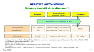 Claude EUGÈNE
HÉPATITE AUTO-IMMUNE
Schéma évolutif du traitement 1)
1) Adapté de Lemoinne S, Wendum D, Corpechot C et al. Hépatites auto-immunes: aspects diagnostiques et thérapeutiques. Hépato-Gastro 2016;23:637-652.
2) Transaminases (alanine aminotransferases = ALAT).
3) Sauf cirrhose et HAI aiguë sévère.
4) Paliers de 10 mg pendant au moins 1 semaine et paliers de 5 mg à partir de 30 mg
5) Si possible
6) Introduction plutôt retardée, à la 3ème semaine (EASL Clinical Practice Guidelines: Autoimmune hepatitis. J Hepatol 2015;63:971-1004.)
69
Attaque
Recherche dose
minimum efﬁcace
Entretien
Predniso(lo)ne
ou
Budésonide 3)
Azathioprine
Transaminases 2) < N ou baisse de 50%
0,5 à 1 mg/kg/j
ou
9mg
50 mg/j 6)
Baisse 5-10 mg/j 4) /1-4 semaine(s)
ou
à 6 mois baisse à 6 mg (puis 3 mg)
Augmenter à 1-2mg/kg/j
STOP 5)
1-2 mg/kg
 