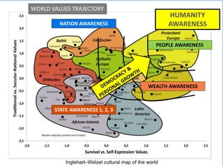 PEOPLE AWARENESS
WEALTH AWARENESS
NATION AWARENESS
STATE AWARENESS 1, 2, 3
WORLD VALUES TRAJECTORY
HUMANITY
AWARENESS
Inglehart–Welzel cultural map of the world
 
