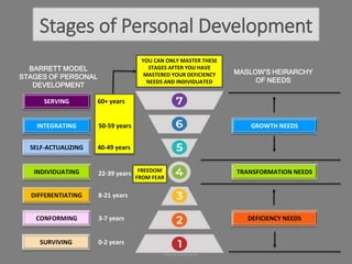 Stages of Personal Development
BARRETT MODEL
STAGES OF PERSONAL
DEVELOPMENT
MASLOW’S HEIRARCHY
OF NEEDS
SELF-ACTUALIZING
INDIVIDUATING
SURVIVING
DIFFERENTIATING
CONFORMING
SERVING
INTEGRATING
TRANSFORMATION NEEDS
DEFICIENCY NEEDS
GROWTH NEEDS
22-39 years
3-7 years
8-21 years
0-2 years
40-49 years
50-59 years
60+ years
YOU CAN ONLY MASTER THESE
STAGES AFTER YOU HAVE
MASTERED YOUR DEFICIENCY
NEEDS AND INDIVIDUATED
FREEDOM
FROM FEAR
 