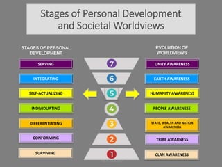 Stages of Personal Development
and Societal Worldviews
STAGES OF PERSONAL
DEVELOPMENT
EVOLUTION OF
WORLDVIEWS
SELF-ACTUALIZING
INDIVIDUATING
SURVIVING
DIFFERENTIATING
CONFORMING
SERVING
INTEGRATING
HUMANITY AWARENESS
PEOPLE AWARENESS
CLAN AWARENESS
STATE, WEALTH AND NATION
AWARENESS
TRIBE AWARNESS
UNITY AWARENESS
EARTH AWARENESS
 
