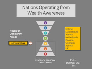 Nations Operating from
Wealth Awareness
STAGES OF PERSONAL
DEVELOPMENT
Focus on
Deficiency
Needs
FULL
DEMOCRACI
ES
Ireland
Luxembourg
Austria
Netherlands
Canada
Germany
Austria
UK
DIFFERENTIATING
 