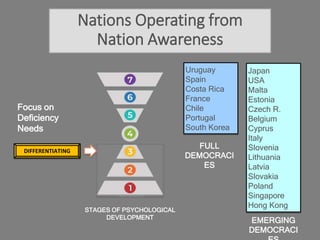 Nations Operating from
Nation Awareness
Uruguay
Spain
Costa Rica
France
Chile
Portugal
South Korea
Japan
USA
Malta
Estonia
Czech R.
Belgium
Cyprus
Italy
Slovenia
Lithuania
Latvia
Slovakia
Poland
Singapore
Hong Kong
FULL
DEMOCRACI
ES
EMERGING
DEMOCRACI
STAGES OF PSYCHOLOGICAL
DEVELOPMENT
Focus on
Deficiency
Needs
DIFFERENTIATING
 