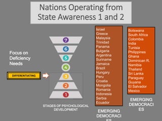 Nations Operating from
State Awareness 1 and 2
Israel
Greece
Malaysia
Trinidad
Panama
Bulgaria
Argentina
Suriname
Jamaica
Brazil
Hungary
Peru
Croatia
Mongolia
Romania
Indonesia
Serbia
Ecuador
EMERGING
DEMOCRACI
STAGES OF PSYCHOLOGICAL
DEVELOPMENT
Botswana
South Africa
Colombia
India
Tunisia
Philippines
Ghana
Dominican R.
Namibia
Thailand
Sri Lanka
Paraguay
Guyana
El Salvador
Mexico
EMERGING
DEMOCRACI
ES
Focus on
Deficiency
Needs
DIFFERENTIATING
 