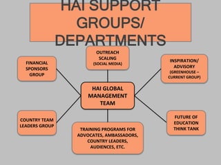 HAI SUPPORT
GROUPS/
DEPARTMENTS
HAI GLOBAL
MANAGEMENT
TEAM
INSPIRATION/
ADVISORY
(GREENHOUSE –
CURRENT GROUP)
FINANCIAL
SPONSORS
GROUP
FUTURE OF
EDUCATION
THINK TANK
COUNTRY TEAM
LEADERS GROUP
TRAINING PROGRAMS FOR
ADVOCATES, AMBASSADORS,
COUNTRY LEADERS,
AUDIENCES, ETC.
OUTREACH
SCALING
(SOCIAL MEDIA)
 