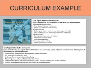 CURRICULUM EXAMPLE
Core Topics in the Inner Curriculum
Focus: Understanding your relationship to self, others and the environment
Understanding Personal Growth
• Seven Stages of Personal Development
• Seven Levels of Personal Consciousness
Becoming Conscious
• Exploring your values – where are you, where do you want to be?
• What is holding you back? Managing your emotions and feelings
Internal Alignment
• Self-expression, Connection, Contribution
• Creating the future you want
• Understanding wellbeing
Values-based decision-making
• Getting started on your journey
Core Topics in the Outer Curriculum
Focus: Understanding your organization’s relationship to your community, society and nature and the need for the emergence of
the worldview of Humanity Awareness
• Understanding the evolution of worldviews and the HAI framework
• UN Sustainable Development Goals
• Understanding personal and societal wellbeing
• Measuring values, culture and organizational evolution
• Understanding the ling between organizational success, personal wellbeing and societal wellbeing
• Creating employee training programs that support personal development
 