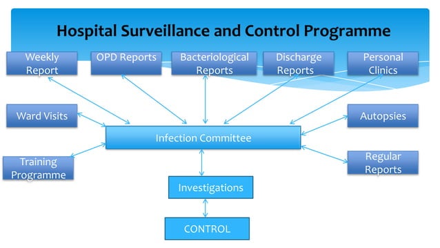 Hospital Aquired Infections and infection control in a healthcare setup ...