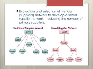  Evaluation and selection of vendor
(suppliers) network to develop a tiered
supplier network – reducing the number of
primary suppliers.
 