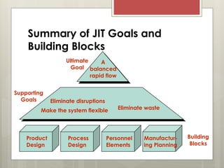 Summary of JIT Goals and
Building Blocks
Product
Design
Process
Design
Personnel
Elements
Manufactur-
ing Planning
Eliminate disruptions
Make the system flexible Eliminate waste
A
balanced
rapid flow
Ultimate
Goal
Supporting
Goals
Building
Blocks
 