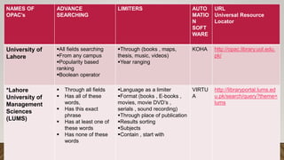 NAMES OF
OPAC’s
ADVANCE
SEARCHING
LIMITERS AUTO
MATIO
N
SOFT
WARE
URL
Universal Resource
Locator
University of
Lahore
All fields searching
From any campus
Popularity based
ranking
Boolean operator
Through (books , maps,
thesis, music, videos)
Year ranging
KOHA http://opac.library.uol.edu.
pk/
*Lahore
University of
Management
Sciences
(LUMS)
 Through all fields
 Has all of these
words,
 Has this exact
phrase
 Has at least one of
these words
 Has none of these
words
Language as a limiter
Format (books , E-books ,
movies, movie DVD’s ,
serials , sound recording)
Through place of publication
Results sorting
Subjects
Contain , start with
VIRTU
A
http://libraryportal.lums.ed
u.pk/search/query?theme=
lums
 