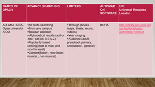 NAMES OF
OPAC’s
ADVANCE SEARCHING LIMITERS AUTOMATI
ON
SOFTWARE
URL
Universal Resource
Locator
ALLAMA IQBAL
Open university
AIOU
All fields searching
From any campus
Boolean operator
 Alphabetical results (author
,title , call no. 0-9 A-Z)
Popularity based
ranking(least to most and
most to least)
Content(fiction , non fiction,
musical , non musical)
Through (books ,
maps, thesis, music,
videos)
Year ranging
Audience (adult ,
preschool, primary,
specialized , general)
KOHA http://library.aiou.edu.pk/
cgi-bin/koha/opac-
authorities-home.pl
 