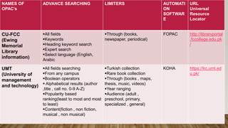 NAMES OF
OPAC’s
ADVANCE SEARCHING LIMITERS AUTOMATI
ON
SOFTWAR
E
URL
Universal
Resource
Locator
CU-FCC
(Ewing
Memorial
Library
information)
All fields
Keywords
Heading keyword search
Expert search
Select language (English,
Arabic
Through (books,
newspaper, periodical)
FOPAC http://libraryportal
.fccollege.edu.pk
/
UMT
(University of
management
and technology)
All fields searching
From any campus
Boolean operators
 Alphabetical results (author
,title , call no. 0-9 A-Z)
Popularity based
ranking(least to most and most
to least)
Content(fiction , non fiction,
musical , non musical)
Turkish collection
Rare book collection
Through (books , maps,
thesis, music, videos)
Year ranging
Audience (adult ,
preschool, primary,
specialized , general)
KOHA https://lrc.umt.ed
u.pk/
 