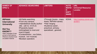 NAMES OF
OPAC’s
ADVANCE SEARCHING LIMITERS AUTO
MATIO
N
SOFT
WARE
URL
Universal Resource
Locator
RIPHAH
International
University
Did You
KNOW??
Alert message of new
arrival to their patrons
Patrons checked most
circulated material
All fields searching
From any campus
 Alphabetical results (author
,title , call no. 0-9 A-Z)
Popularity based
ranking(least to most and
most to least)
Content(fiction , non fiction,
musical , non musical)
Boolean operators
Through (books , maps,
thesis, RIPHAH series)
Year ranging
Audience (adult ,
preschool, primary,
specialized , general)
KOHA http://catalog.riphah.edu.
pk:801/
 