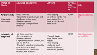 NAMES OF
OPAC’s
ADVANCE SEARCHING LIMITERS AUTOMA
TION
SOFTWA
RE
URL
Air University
(Free online
databases)
Urdu keyboard
Quick links to latest arrivals and
also based on last search
Boolean operator
Language changes whole
interface
Year ranging
•All of these words, The
exact phrase, Any of
these words, None of
these words.
KOHA http://111.68.96.10
6//
University of
Sargodha
All fields searching
From any campus
Boolean operator
 Alphabetical results (author ,title ,
call no. 0-9 A-Z)
Popularity based ranking(least to
most and most to least)
Content(fiction , non fiction,
musical , non musical)
Through (books ,
maps, thesis, music,
videos)
Year ranging
Audience (adult ,
preschool, primary,
specialized , general)
KOHA http://library.uos.e
du.pk:8000/
 