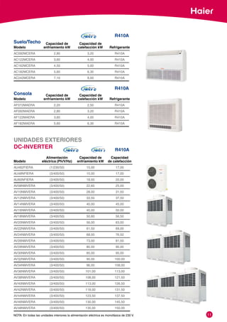 11
	 Capacidad de	 Capacidad de		
Modelo	 enfriamiento kW	 calefacción kW	 Refrigerante
AC092MCERA 	2,80	 3,20	 R410A
AC122MCERA	 3,60	 4,00	 R410A
AC162MCERA	 4,50	 5,00	 R410A
AC182MCERA	 5,60	 6,30	 R410A
AC242MCERA	 7,10	 8,00	 R410A
Suelo/Techo
R410A
	 Capacidad de	 Capacidad de		
Modelo	 enfriamiento kW	 calefacción kW	 Refrigerante
AF072MAERA 	2,20	2,50	 R410A
AF092MAERA	2,80	 3,20	 R410A
AF122MAERA	 3,60	 4,00	 R410A
AF182MAERA	 5,60	 6,30	 R410A
Consola
R410A
	 Alimentación	 Capacidad de	 Capacidad		
Modelo	 eléctrica (Ph/V/Hz)	 enfriamiento kW	 de calefacción
AU482FIERA 	 (1/230/50)	 15,00	 17,00
AU48NFIERA 	 (3/400/50)	 15,00	 17,00
AU60NFIERA 	 (3/400/50)	 18,00	20,00
AV08NMVERA 	 (3/400/50)	22,60	25,00
AV10NMVERA 	 (3/400/50)	28,00	 31,50
AV12NMVERA 	 (3/400/50)	 33,50	 37,50
AV14NMVERA 	 (3/400/50)	 40,00	 45,00
AV16NMVERA 	 (3/400/50)	 45,00	 50,00
AV18NMVERA 	 (3/400/50)	 50,60	 56,50
AV20NMVERA 	 (3/400/50)	 56,00	 63,00
AV22NMVERA 	 (3/400/50)	 61,50	 69,00
AV24NMVERA 	 (3/400/50)	 68,00	 76,50
AV26NMVERA 	 (3/400/50)	 73,00	 81,50
AV28NMVERA 	 (3/400/50)	 80,00	 90,00
AV30NMVERA 	 (3/400/50)	 85,00	 95,00
AV32NMVERA 	 (3/400/50)	 90,00	 100,00
AV34NMVERA 	 (3/400/50)	 96,00	 108,00
AV36NMVERA 	 (3/400/50)	 101,00	 113,00
AV38NMVERA 	 (3/400/50)	 108,00	 121,50
AV40NMVERA 	 (3/400/50)	 113,00	 126,50
AV42NMVERA 	 (3/400/50)	 118,00	 131,50
AV44NMVERA 	 (3/400/50)	 123,50	 137,50
AV46NMVERA 	 (3/400/50)	 130,00	 145,50
AV48NMVERA	 (3/400/50)	 135,00	 150,00
R410A
UNIDADES EXTERIORES
DC-INVERTER
NOTA: En todas las unidades interiores la alimentación eléctrica es monofásica de 230 V.
 
