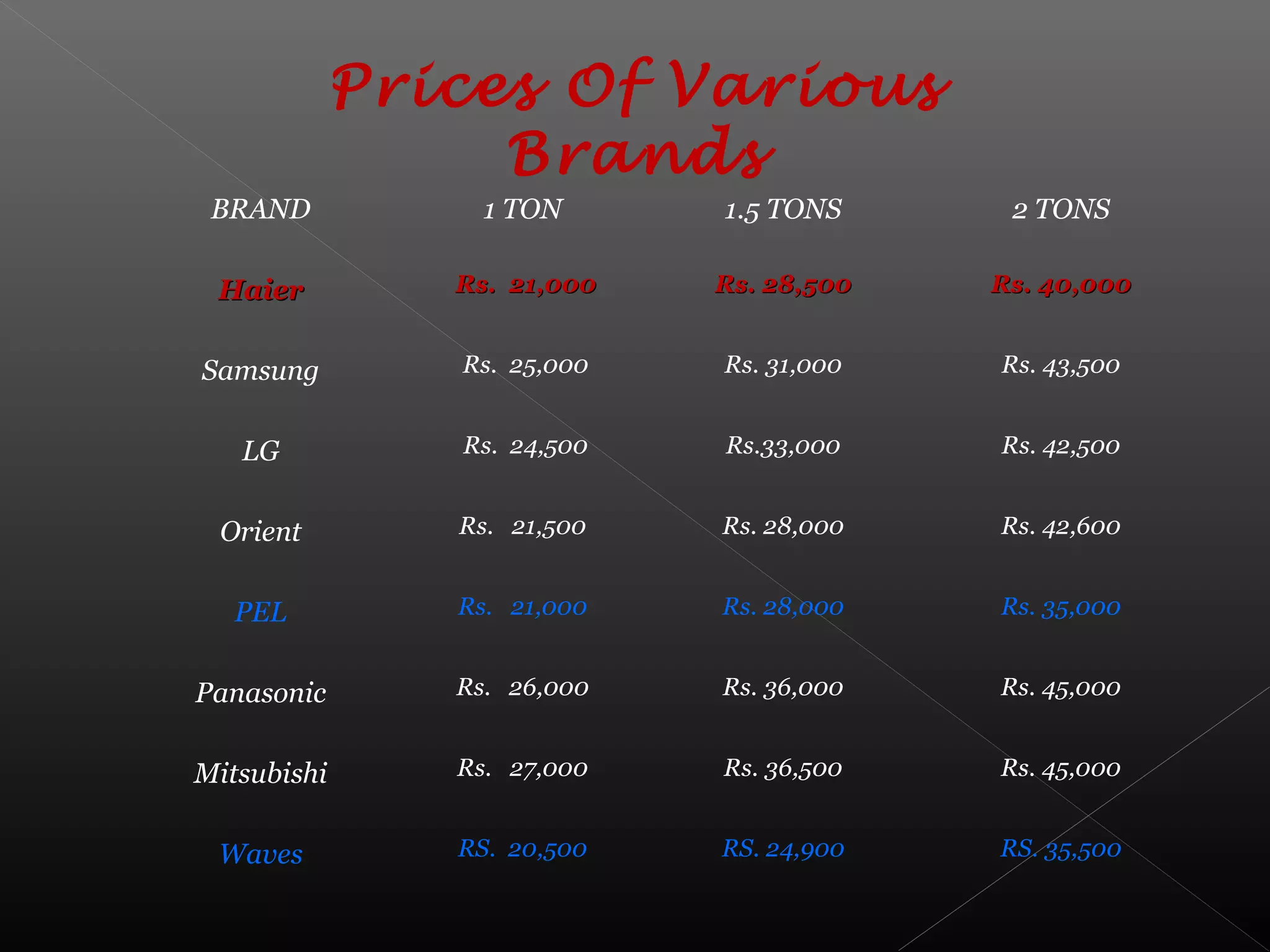 BRAND 1 TON 1.5 TONS 2 TONS
HaierHaier Rs. 21,000Rs. 21,000 Rs. 28,500Rs. 28,500 Rs. 40,000Rs. 40,000
Samsung Rs. 25,000 Rs. 31,000 Rs. 43,500
LG Rs. 24,500 Rs.33,000 Rs. 42,500
Orient Rs. 21,500 Rs. 28,000 Rs. 42,600
PEL Rs. 21,000 Rs. 28,000 Rs. 35,000
Panasonic Rs. 26,000 Rs. 36,000 Rs. 45,000
Mitsubishi Rs. 27,000 Rs. 36,500 Rs. 45,000
Waves RS. 20,500 RS. 24,900 RS. 35,500
Prices Of Various
Brands
 