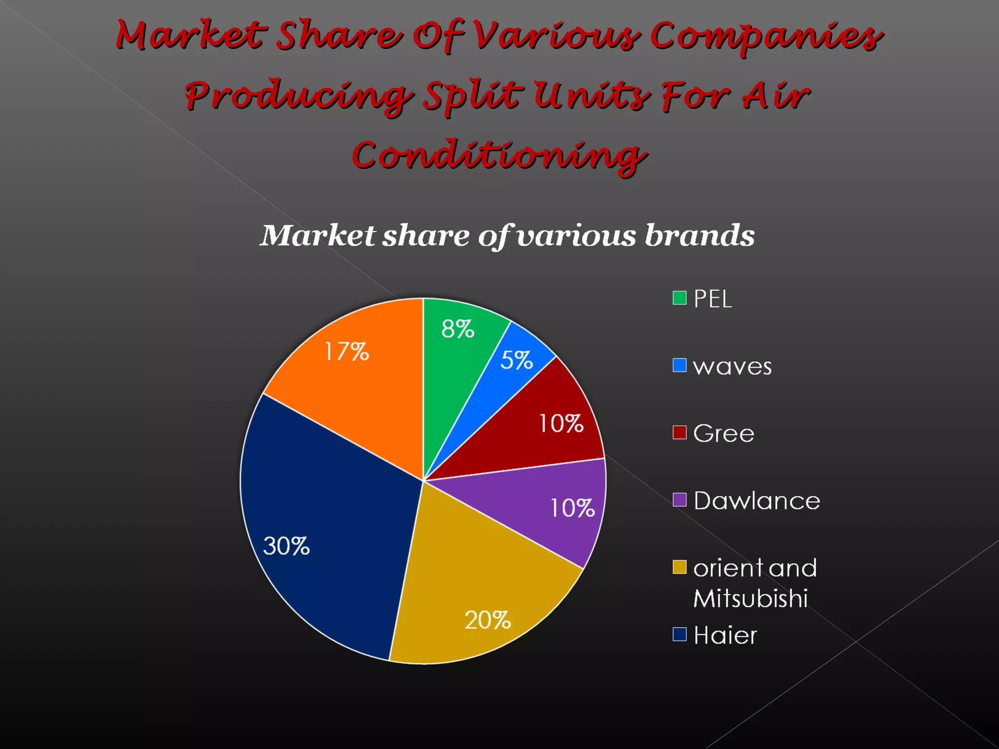Market Share Of Various CompaniesMarket Share Of Various Companies
Producing Split Units For AirProducing Split Units For Air
ConditioningConditioning
 