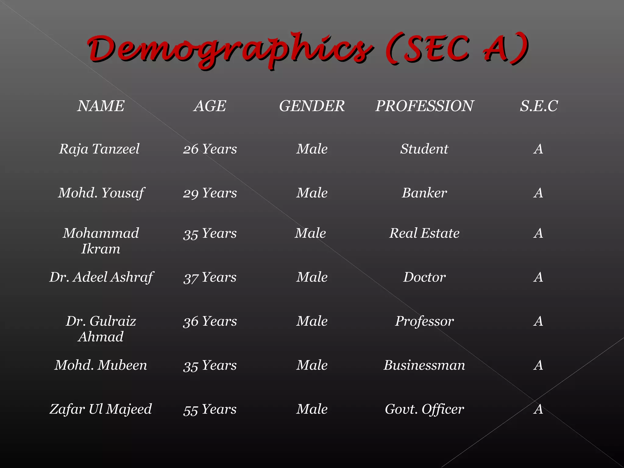 NAME AGE GENDER PROFESSION S.E.C
Raja Tanzeel 26 Years Male Student A
Mohd. Yousaf 29 Years Male Banker A
Mohammad
Ikram
35 Years Male Real Estate A
Dr. Adeel Ashraf 37 Years Male Doctor A
Dr. Gulraiz
Ahmad
36 Years Male Professor A
Mohd. Mubeen 35 Years Male Businessman A
Zafar Ul Majeed 55 Years Male Govt. Officer A
Demographics (SEC A)Demographics (SEC A)
 